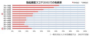 勃起硬度スコア(EHS) での有病率